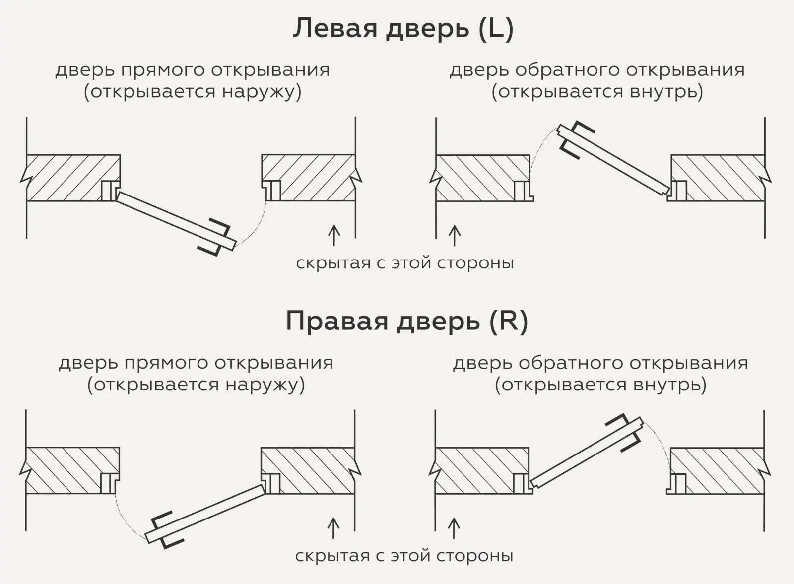 Схема левой и правой скрытой двери прямого и обратного открывания